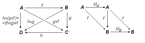 Диаграмма аксиом категорий