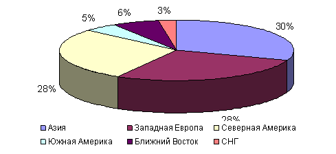 Распределение мощностей по производству пропилена по регионам мира в 2006 году