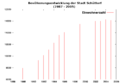 Bevölkerungsentwicklung von Schüttorf.png