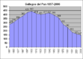 Poblacion-Gallegos-del-Pan-1857-2006.png