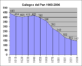 Poblacion-Gallegos-del-Pan-1900-2006.png
