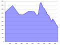 Population Statistics Sankt Andreasberg.svg