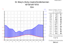 Klimadiagramm-deutsch-St-Marys (Scilly-Inseln)-GB.png