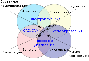 MechatronicsDiagram (ru).svg