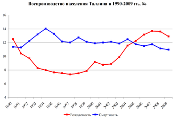 Tallinn vital stat 1990-2009.png