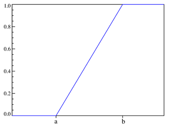 Функция распределения непрерывного равномерного распределения