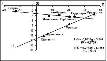 Бикомпенсационная диаграмма распределений параметров компенсационных уравнений по карбонатным породам различной природы
