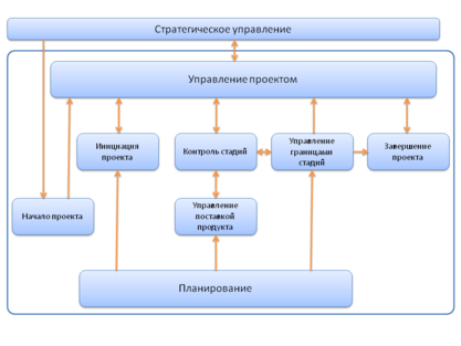 Prince2 diagram ru.png