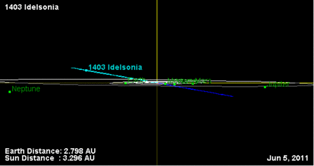 1403 Idelsonia orbit inclination.gif