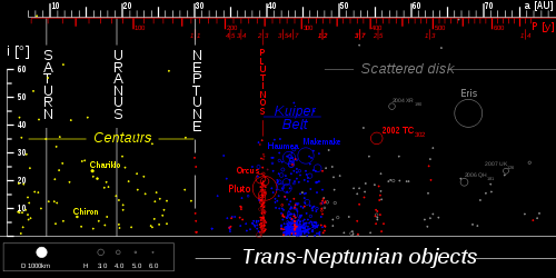 TheTransneptunians 73AU.svg